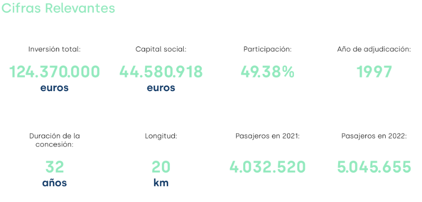 Cifras relevantes acerca de TFM, según aparecen en la web de Globalvia.